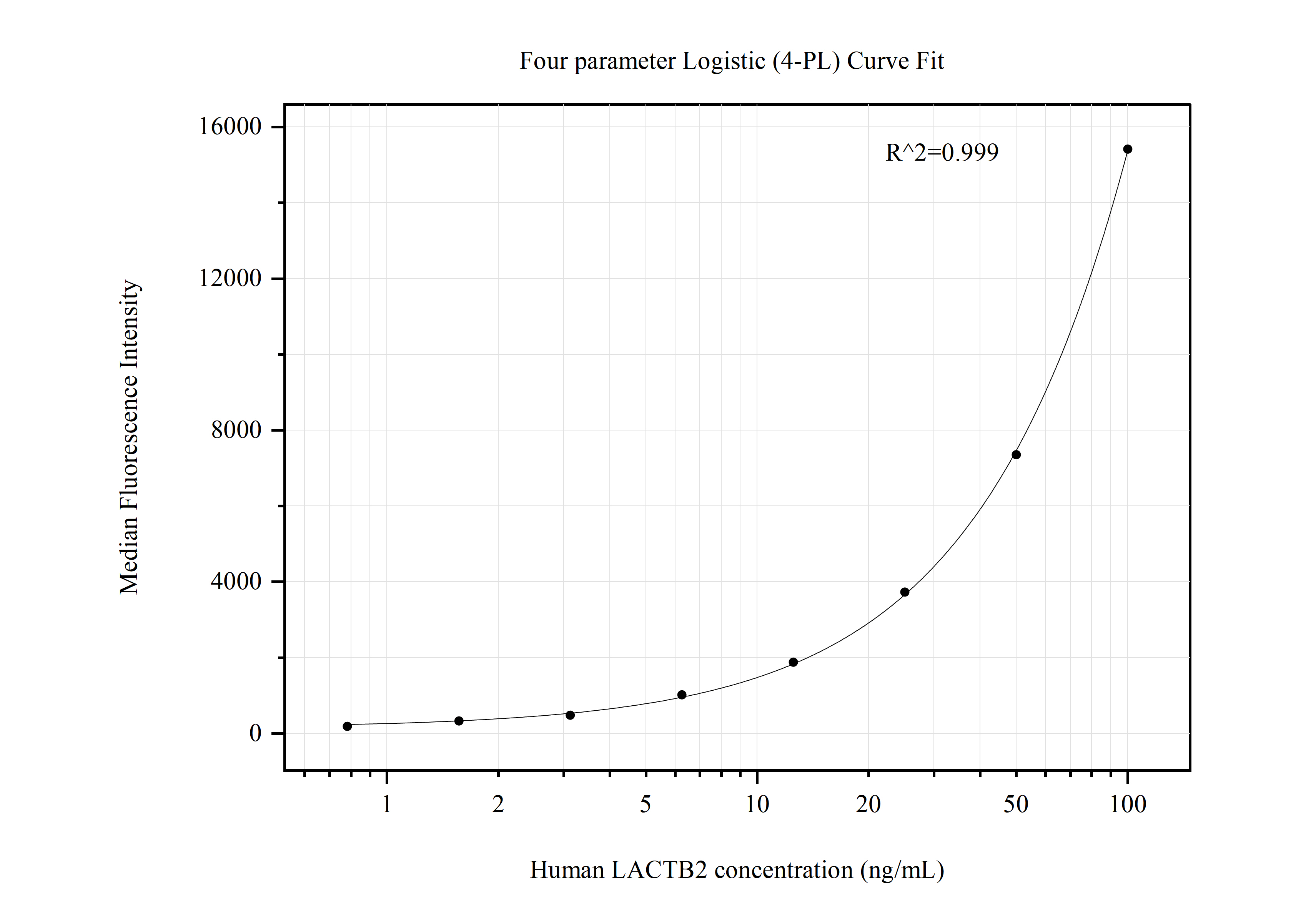 Cytometric bead array standard curve of MP50726-2